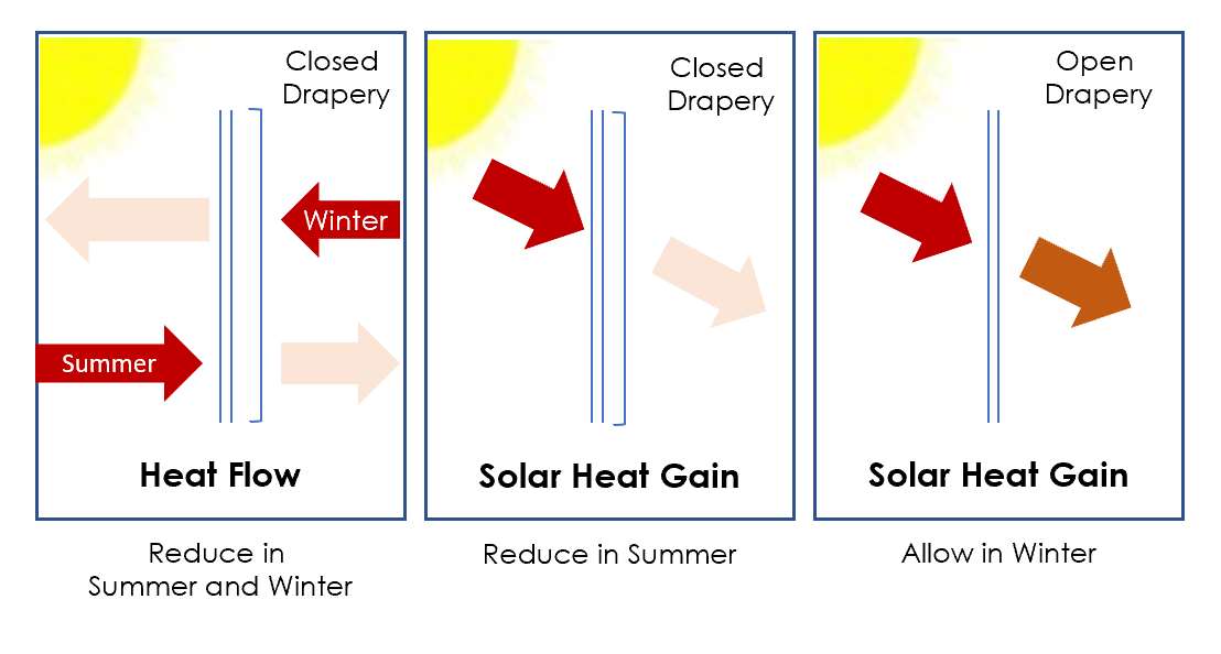 Simple graphics indicating heat flow in summer and winter, and how keeping drapery open or closed at different times of year can make an impact.