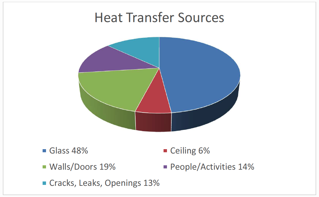 Pie chart showing percentages of heat transfer through different sources in the home.